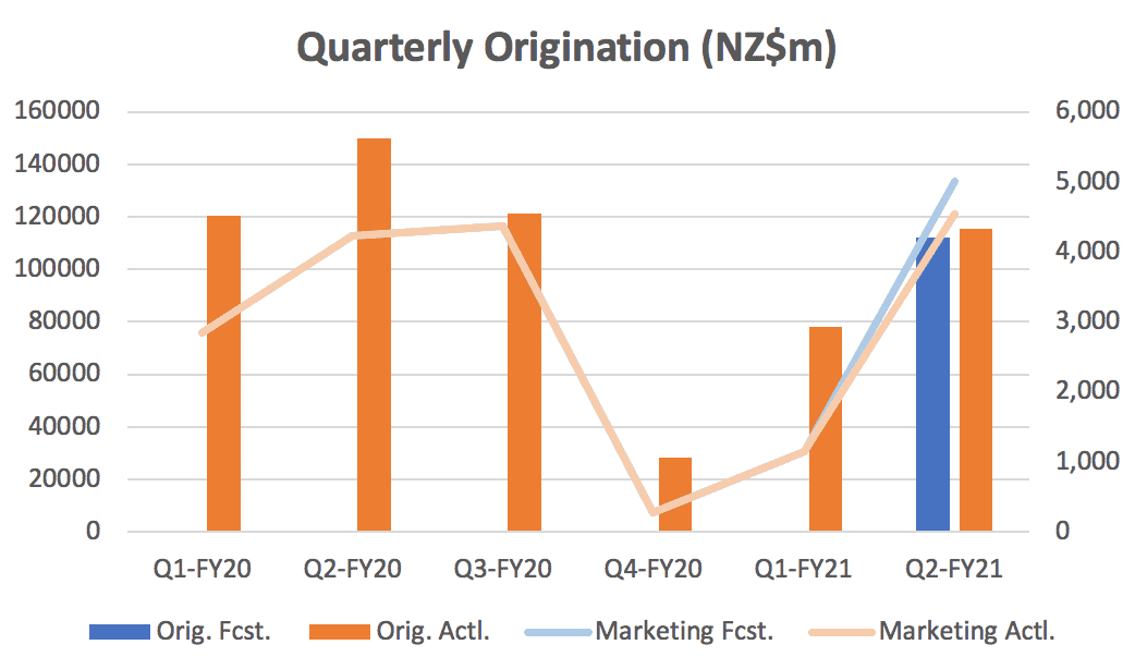 quarterly origination vs marketing forecast q1fy20 q2fy21 1